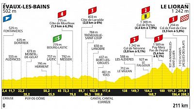 Perfil, recorrido, hora y dnde ver la Etapa 11 del Tour de Francia entre vaux-Les-Bains y Le Lioran