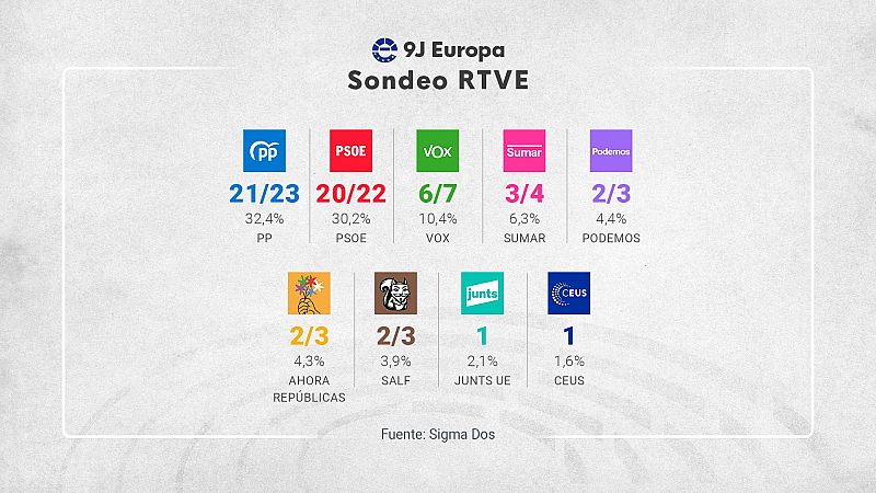 Sondeo elecciones europeas en Espaa: el PP ganara al PSOE por dos puntos y podran empatar en escaos