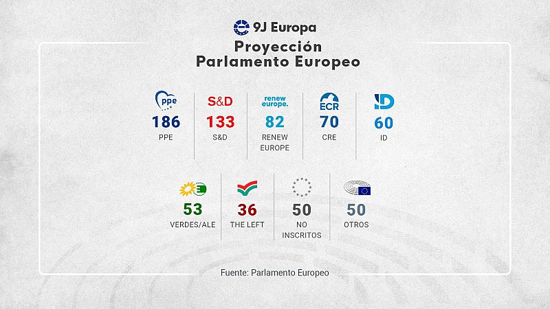El PPE ganara las elecciones y la extrema derecha se consolidaran en el Parlamento Europeo, segn los sondeos