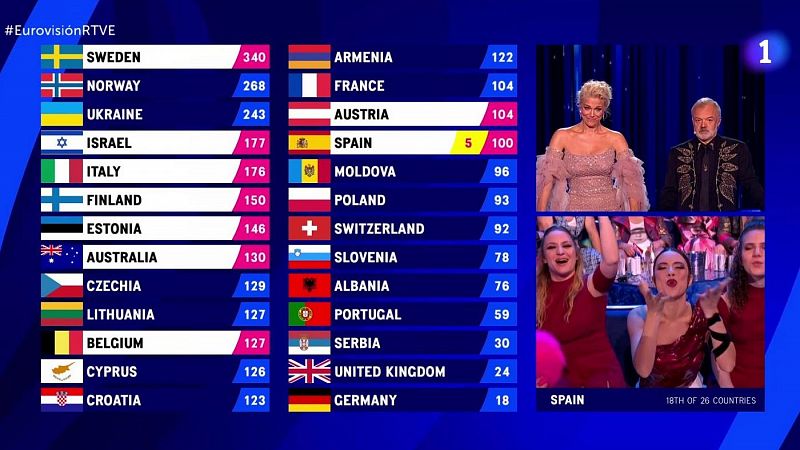 Eurovisión, un festival en el que la geopolítica importa (casi) más que la música