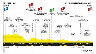 Perfil, recorrido, hora y dnde ver la Etapa 12 del Tour de Francia entre Aurillac y Villeneuve-sur-lot