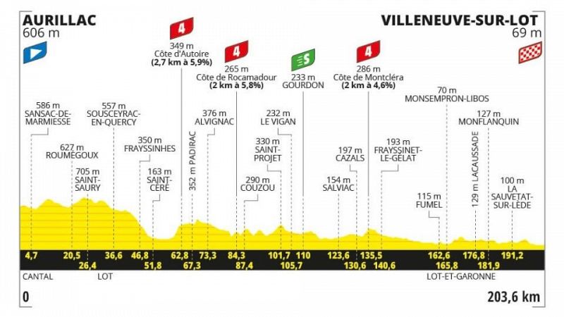 Perfil, recorrido, hora y dónde ver la Etapa 12 del Tour de Francia entre Aurillac y Villeneuve-sur-lot