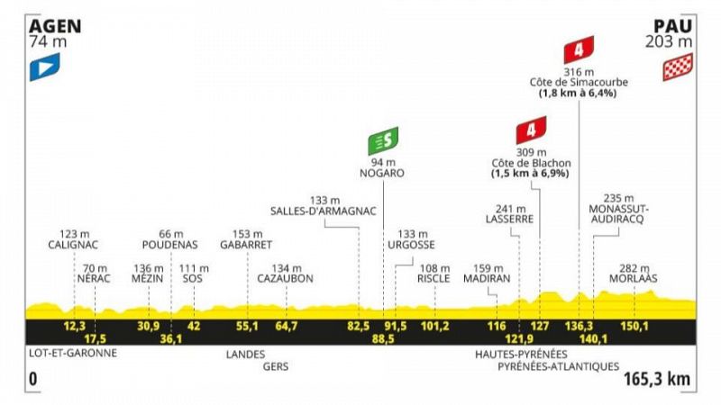 Perfil, recorrido, hora y dónde ver la Etapa 13 del Tour de Francia entre Agen y Pau