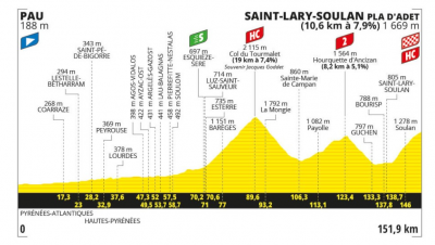 Perfil, recorrido, hora y dnde ver la Etapa 14 del Tour de Francia entre Pau y Saint Lary Soulan?Pla de Adet