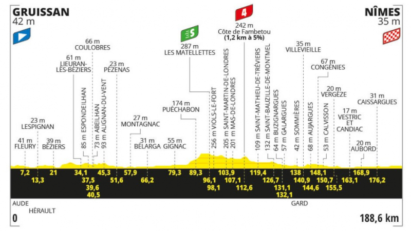 Perfil, recorrido, hora y dónde ver la Etapa 16 del Tour de Francia entre Gruissan y Nimes