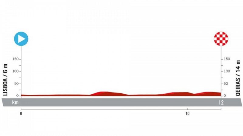Perfil, recorrido, hora y donde ver la Etapa 1 de la Vuelta a España 2024 entre Lisboa y Oeiras