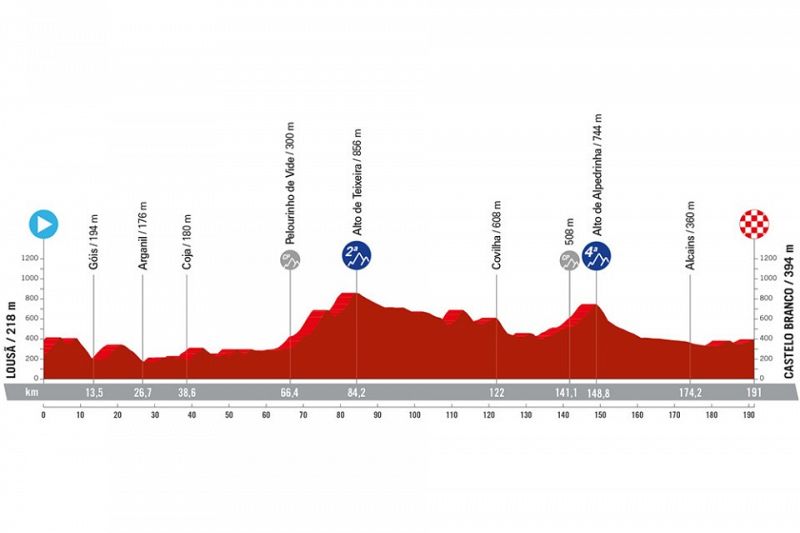 Perfil, recorrido, hora y dónde ver la Etapa 3 de la Vuelta a España 2024 entre Lousa y Castelo Branco