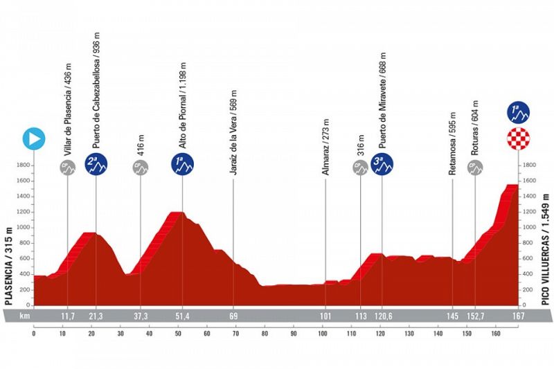 Perfil, recorrido, hora y dónde ver la Etapa 4 de la Vuelta a España 2024 entre Plasencia y el Pico Villuercas