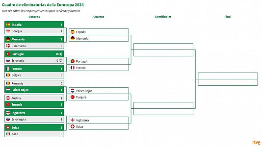 Pases Bajos busca sus primeros cuartos de final desde 2008
