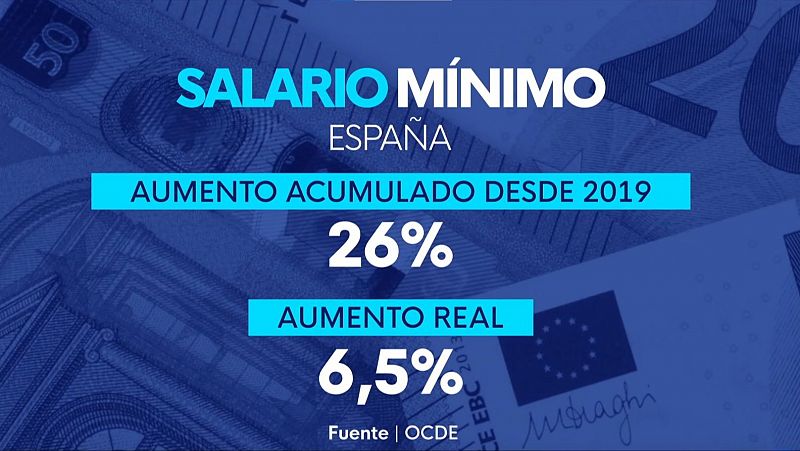 La OCDE sitúa a España entre los países donde los salarios reales caen más desde la pandemia, un 2,5%