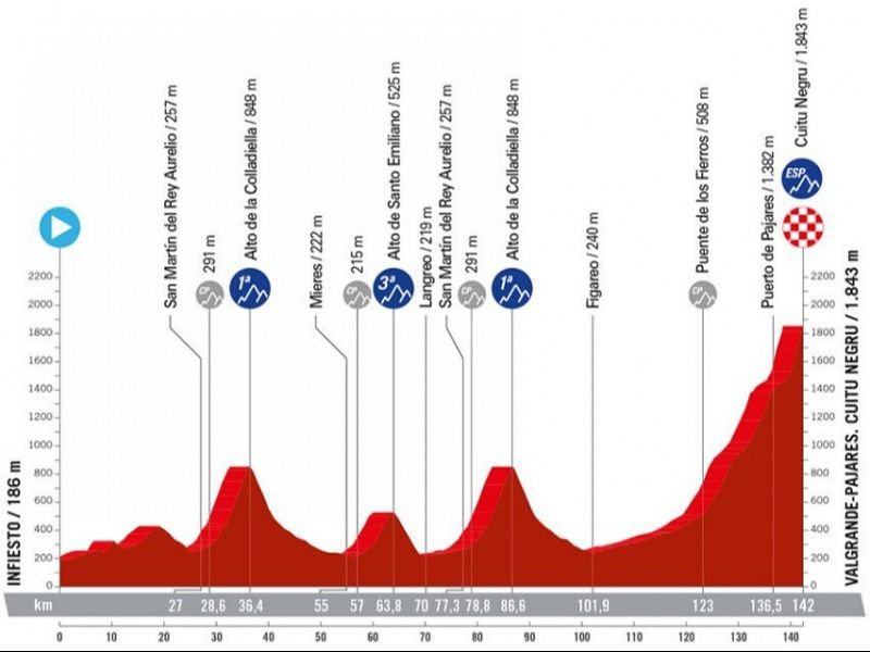 Perfil, recorrido, hora y dónde ver la Etapa 15 de la Vuelta a España 2024 entre Infiesto y Valgrande-Pajares