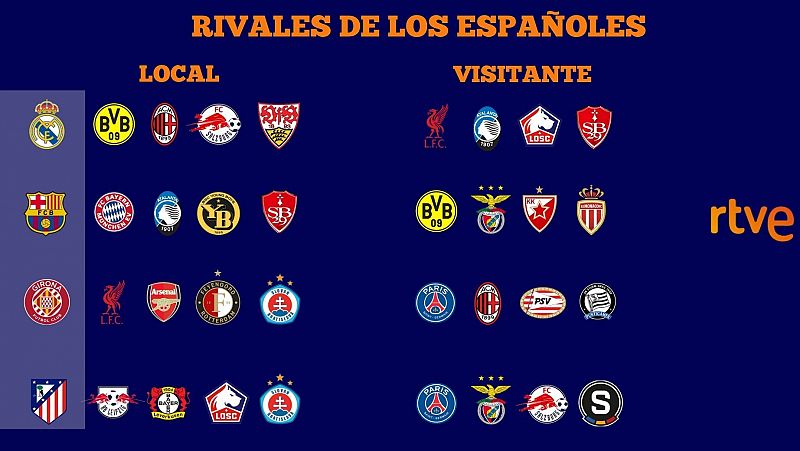 Real Madrid, Barça, Atlético y Girona ya conocen sus rivales de la nueva Fase Liga en la Champions League