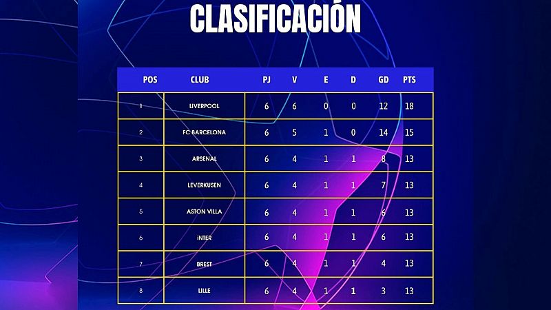 Clasificación de Champions League, así quedan las posiciones: el Barça se afianza, el Atlético y el Madrid suben y el Girona se hunde