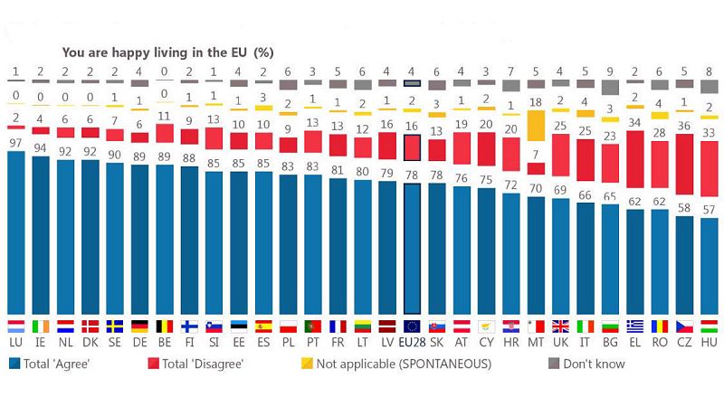 Ocho de cada diez españoles está contento de vivir en la UE, según el último Eurobarómetro