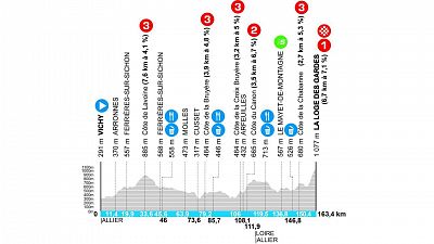 Perfil, recorrido, hora y dnde ver la Etapa 4 de la Pars-Niza 2025: Vichy - La Loge des Gardes