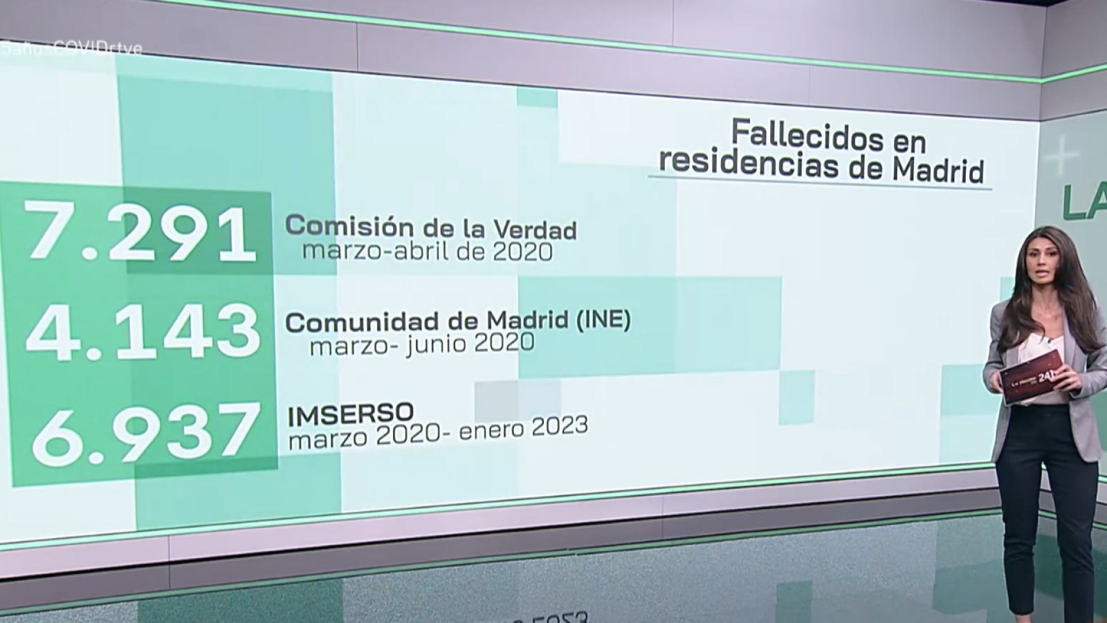 Covid-19 : Cifras de las muertes en residencias de ancianos en la Comunidad de Madrid - La noche en 24h | Ver