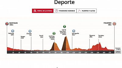 Perfil, recorrido, hora y dnde ver la Etapa 2 de la Volta a Catalunya 2025 entre Banyoles y Figueres