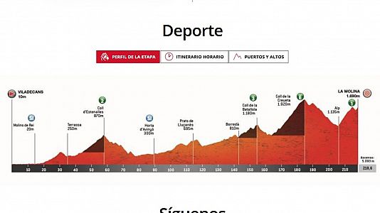 Perfil y recorrido de la etapa 3 de la Volta a Catalunya 2025