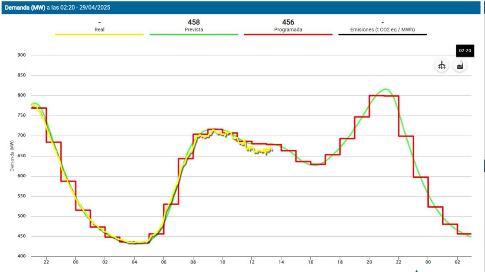 La Red Eléctrica confirma un "cero" en el sistema eléctrico | Ver