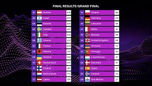 Austria gana Eurovisin 2025 con 436 puntos