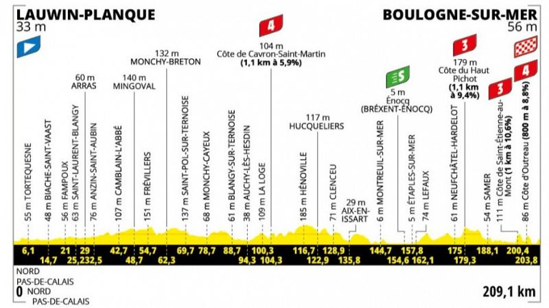 Perfil, recorrido, hora y dónde ver la Etapa 2 del Tour de Francia entre Lauwin-Planque y Boulougne-Sur-Mer