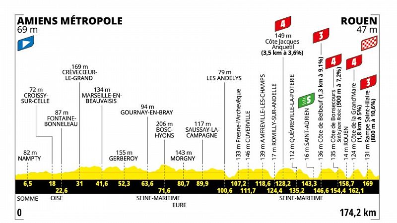 Perfil, recorrido, hora y dnde ver la etapa 4 del Tour de Francia entre Amiens Mtropole y Rouen