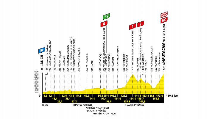 Tour de Francia, etapa 12: hora, dnde ver, perfil y recorrido