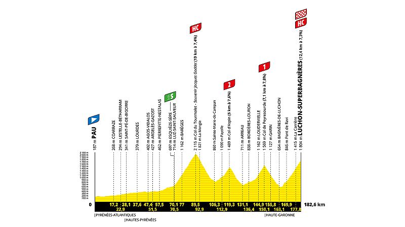 Perfil, recorrido, hora y dnde ver la Etapa 14 del Tour de Francia entre Pau y Luchon-Superbagnres