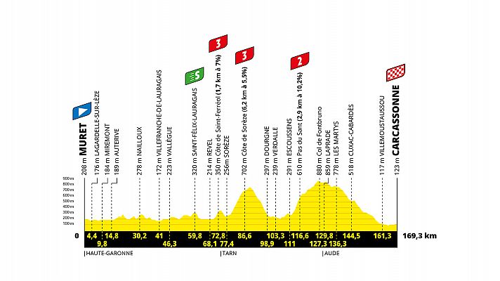 Tour de Francia, etapa 15: hora, dnde ver, perfil y recorrido