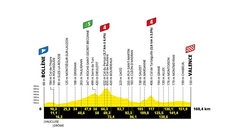 Perfil, recorrido, hora y dnde ver la etapa 17 del Tour de Francia entre Bollne y Valence