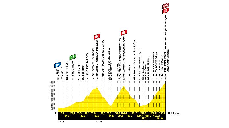 Perfil, recorrido, hora y dnde ver la etapa 18 del Tour de Francia entre Vif y Courchevel - Col de la Loze