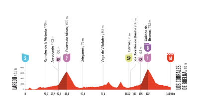 Perfil, recorrido, hora y dnde ver la Etapa 12 de la Vuelta a Espaa entre Laredo y Los Corrales de Buelna
