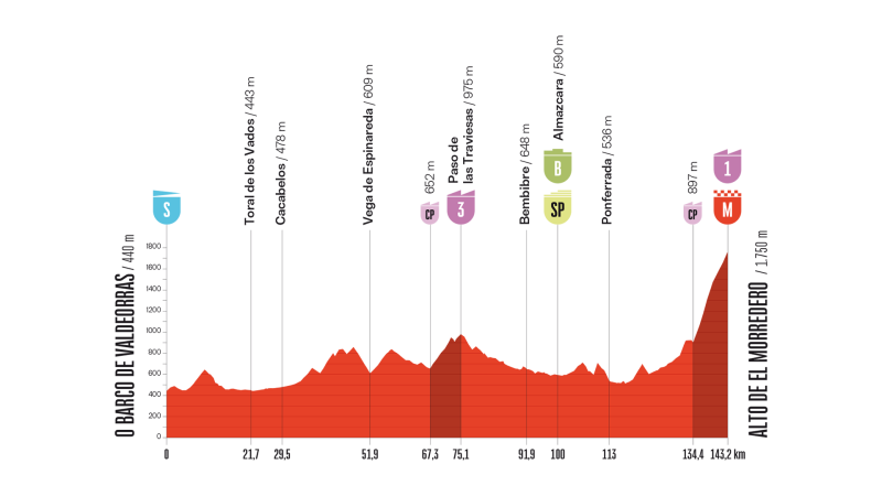 Perfil, recorrido, hora y dónde ver la Etapa 17 de la Vuelta a España entre O Barco de Valdeorras y el Alto de El Morredero