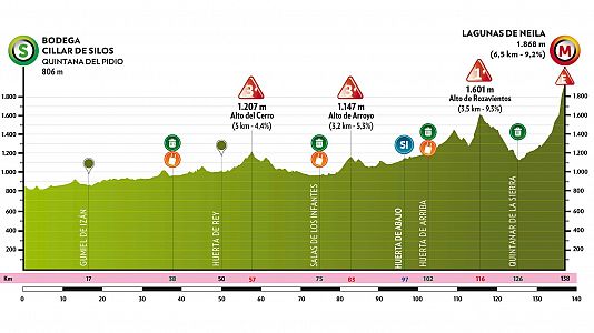 Perfil del recorrido de la 5 etapa de la Vuelta a Burgos 2025: Quintana del Pidio - Lagunas de Neila