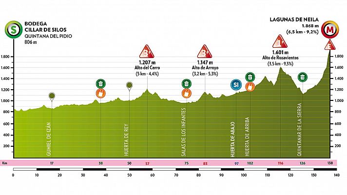 Perfil del recorrido de la 5 etapa de la Vuelta a Burgos 2025: Quintana del Pidio - Lagunas de Neila