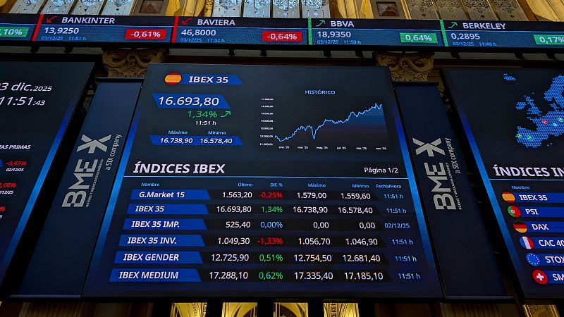El Ibex 35 sube un 0,68% y roza mximos histricos gracias al tirn de Inditex