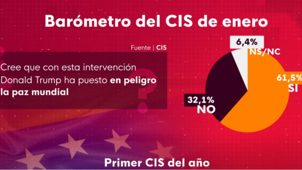 El 61,5 % de los espa�oles cree que Trump ha puesto en peligro la paz mundial en Venezuela