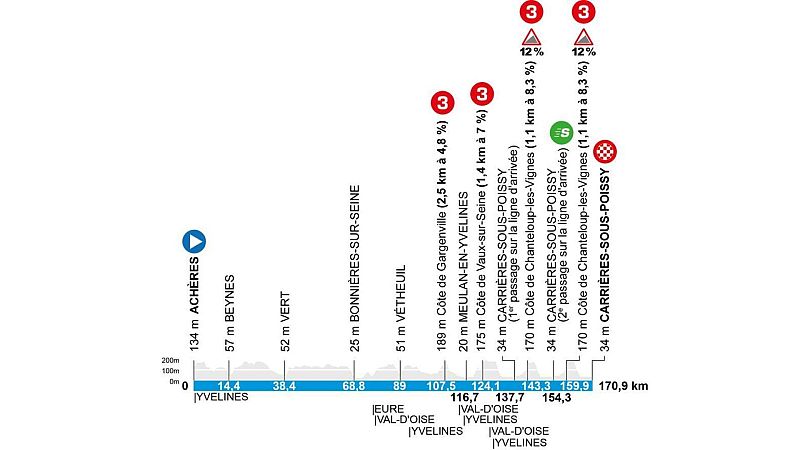 Perfil, recorrido, horario y dónde ver la etapa 1 de la París - Niza 2026: Achères - Carrières-sous-Poissy
