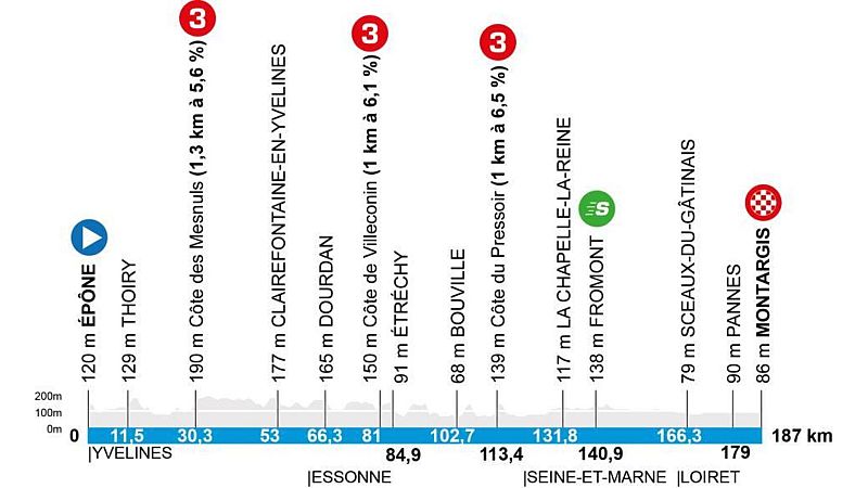 Perfil etapa 2 Par�s - Niza: �pone - Montargis