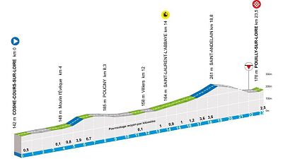 Perfil, recorrido, horario y d�nde ver la etapa 3 de la Par�s - Niza: Cosne-Cours-sur-Loire - Pouilly-sur-Loire