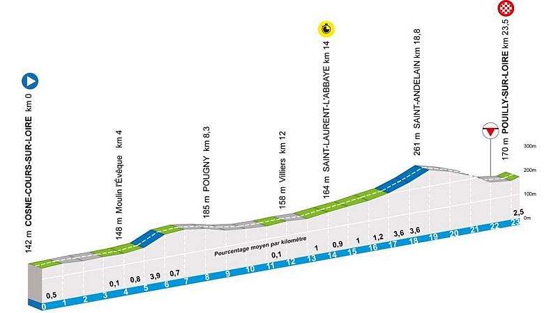 Par�s Niza 2026, etapa 3: perfil, recorrido, hora y d�nde ver