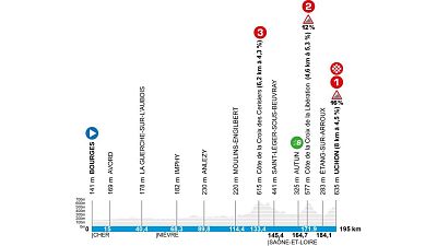 Perfil, recorrido, horario y d�nde ver la etapa 4 de la Par�s - Niza: Bourges - Uchon
