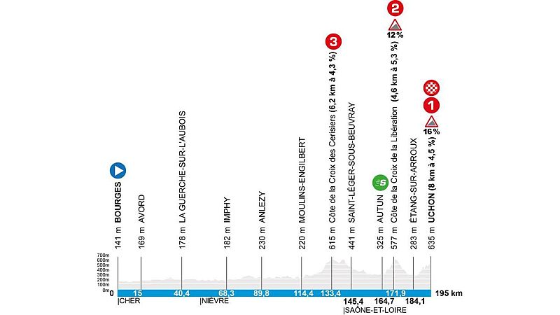Par�s Niza 2026, etapa 4: perfil, recorrido, hora y d�nde ver