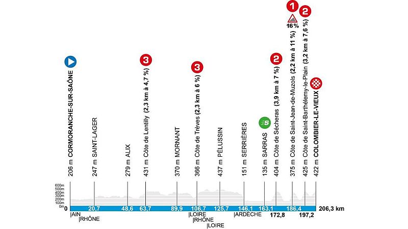 Par�s Niza 2026, etapa 5: perfil, recorrido, hora y d�nde ver