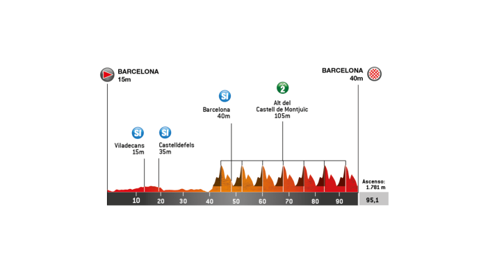 Volta a Catalunya 2026, etapa 7