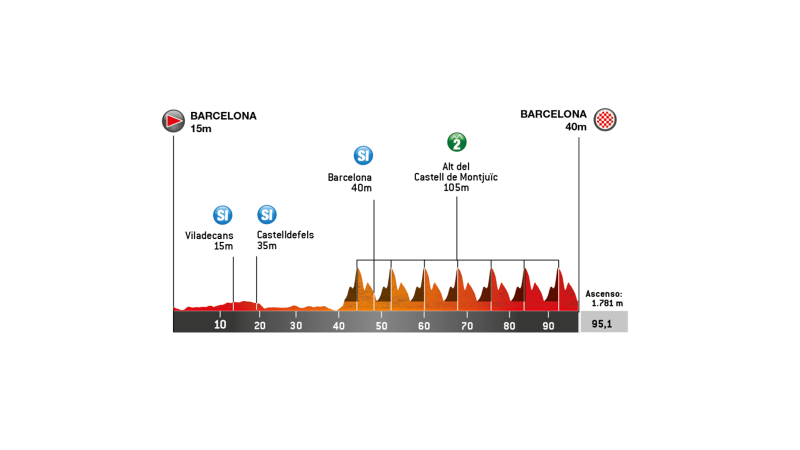 Volta a Catalunya 2026, etapa 7