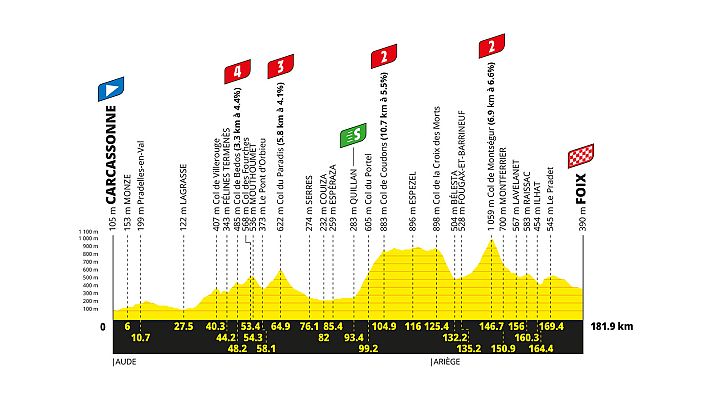 Tour de Francia 2026: perfil y recorrido de la etapa 4