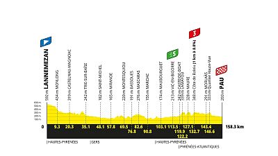Tour de Francia 2026: perfil, recorrido y claves de la etapa 5 entre Lannemezan y Pau