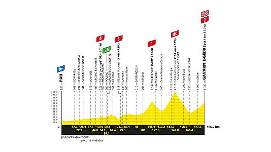 Tour de Francia 2026: perfil y recorrido de la etapa 6