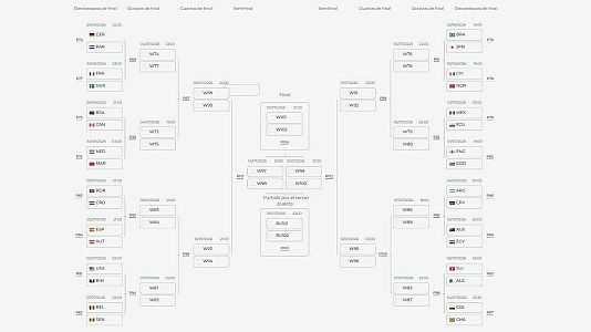 Mundial 2026 | As� quedan los dieciseisavos de final